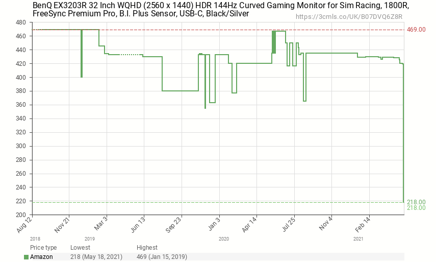 Benq Ex33r 32 Inch Wqhd 2560 X 1440 Hdr 144hz Curved Gaming Monitor Freesync 218 At Amazon Hotukdeals