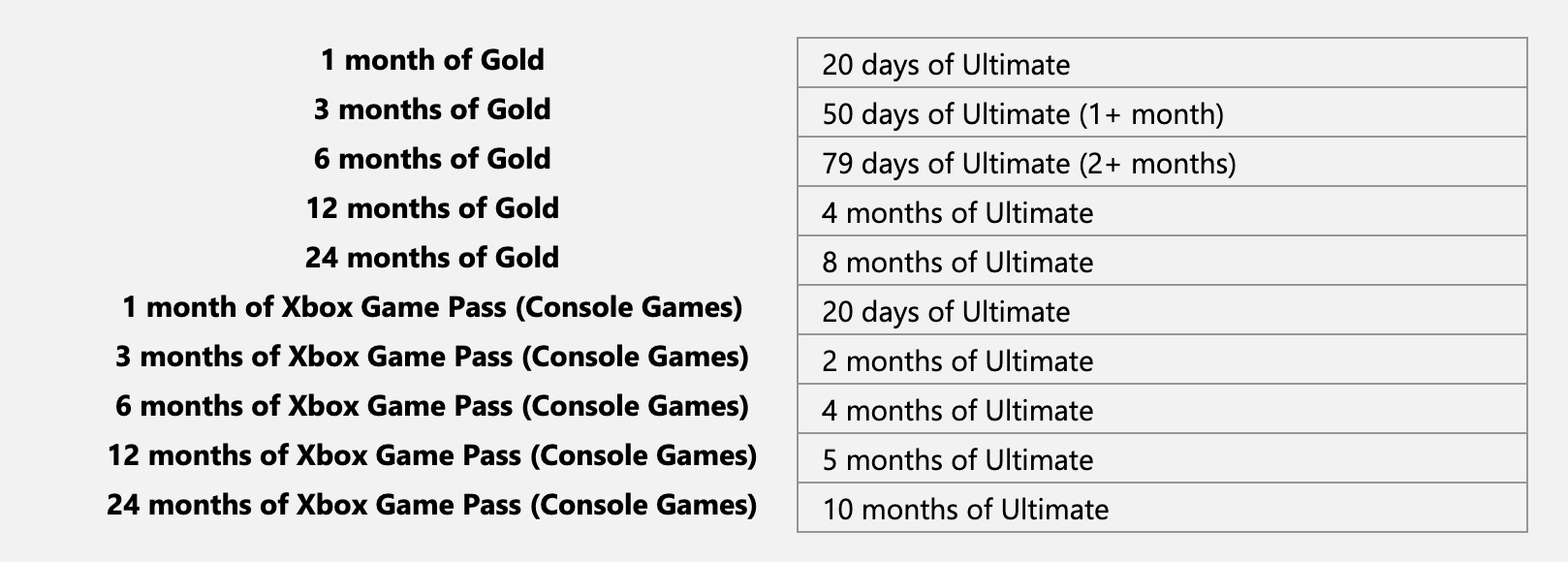 xbox live gold to game pass ultimate conversion