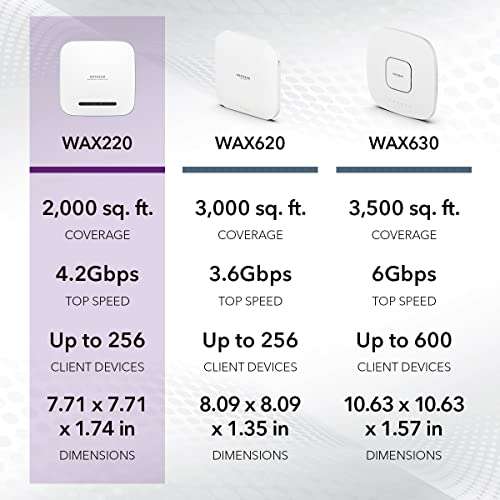 NETGEAR Wireless Access Point (WAX220) - WiFi 6 Dual-Band AX4200 Speed | 1 x 2.5G Ethernet PoE+ Port | 802.11ax