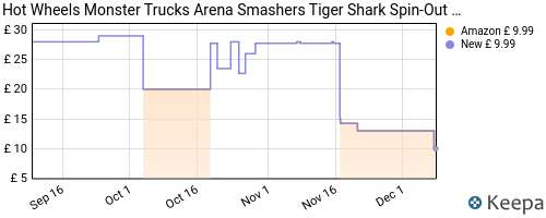 Hot Wheels Monster Trucks Arena Smashers Tiger Shark Spin-Out