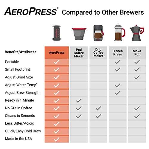 AeroPress Coffee and Espresso Maker - Quickly Makes Delicious Coffee Without Bitterness - £27.99 @ Amazon