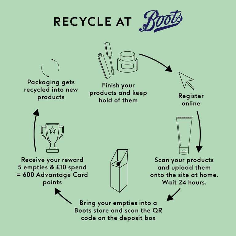 BOOSTED 600 Boots points voucher (minimum spend £10) after recycling 5 items @ Boots