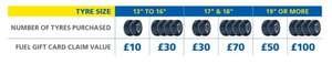 Buy 2 or more Michelin tyres and claim a fuel gift card worth up to £100