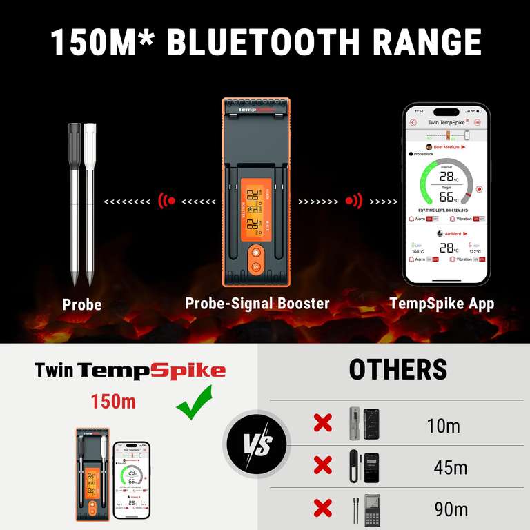 ThermoPro Twin TempSpike 150m Wireless Meat BBQ Thermometer (Prime price) w/voucher + ThermoPro TP02S Sold By ThermoPro UK F/B Amazon