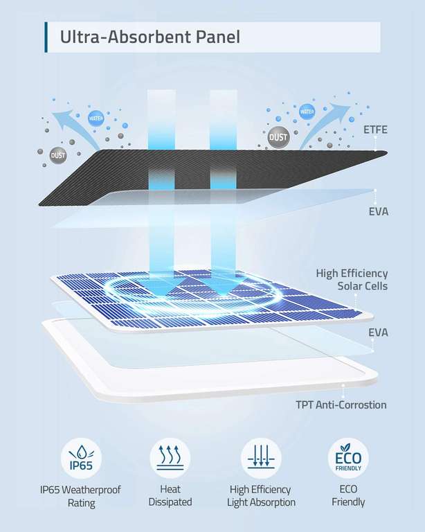 eufy 2.6W Solar Panel - IP65 Weatherproof / Compatible with eufyCam @ Anker / FBA