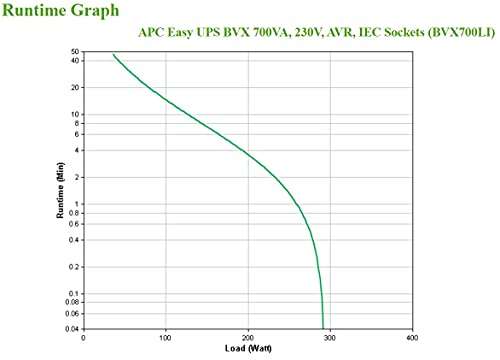 APC Easy UPS 700VA - BVX700LI - UPS Battery Backup & Surge Protector, Backup Battery with AVR, LED Indicators £55.20 @ Amazon