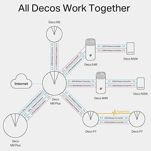 TP-Link Deco E4 Whole Home Mesh Wi-Fi System, Seamless & Speedy (AC1200), 2×100Mbps Ethernet Ports, Work with Amazon Echo /Alexa, Pack of 3