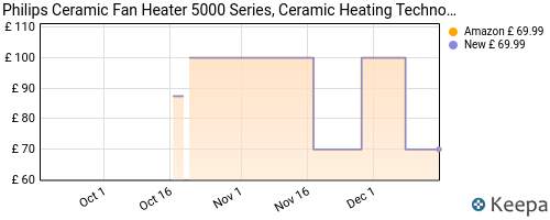 Philips Ceramic Fan Heater 5000 Series, Ceramic Heating Technology, AI ...