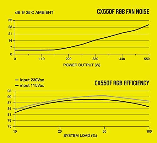 Corsair CX550F RGB, 80 PLUS Bronze Fully Modular ATX Power Supply - £54.08 @ Amazon