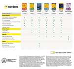 Norton 360 Standard 2023 antivirus+vpn etc for 1 device - £8.99 @ Amazon